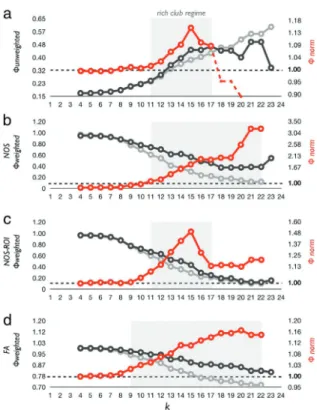 Fig. 8. Rich club’s unweighted and weighted group network capabilities. a shows the rich club’s average brain network’s rich club Φ norm (k) curve (i.e., reflecting all direct connections between brain regions)