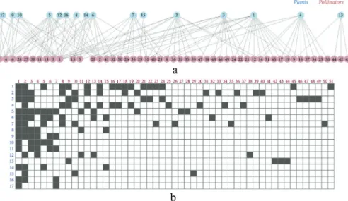 Fig. 12. Mutualistic community in Tenerife, Canary Islands (Spain), with 68 species and 129 links [29]