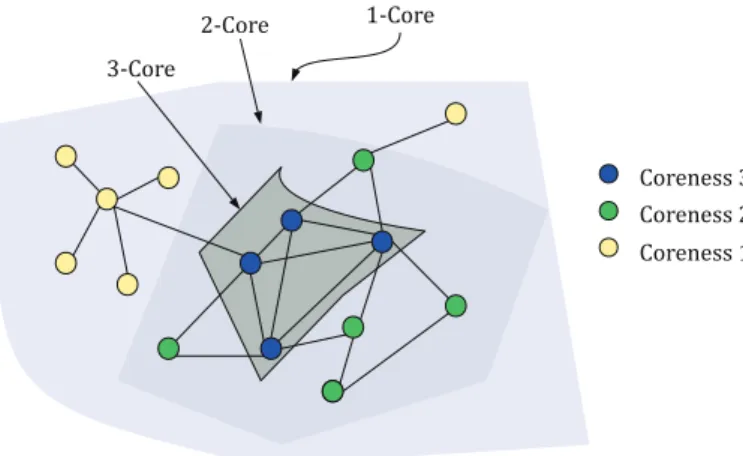 Fig. 1. An illustration of k-core and coreness. k-shell consists of the nodes that have coreness equal to k.