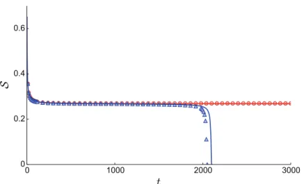 Fig. 3. Size S of the Erdős–Rényi network versus time t during the pruning process for k = 3 in two cases