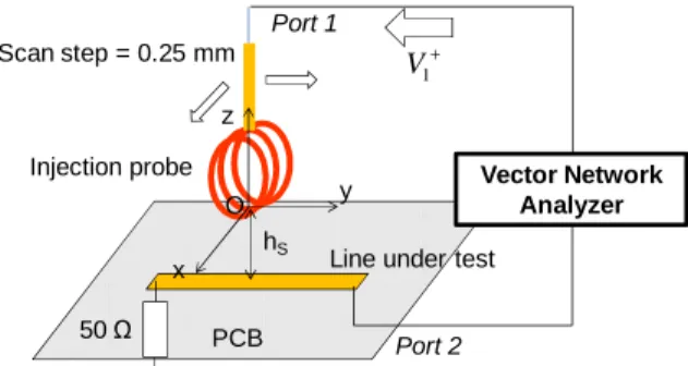 Fig. 1.  Measurement of the coupling between the injection probe and a PCB  trace 