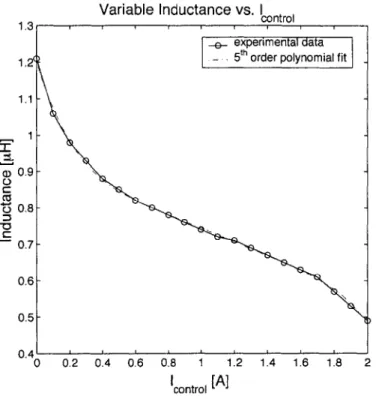 Figure  2.4:  Effects  of varying  control  current  on  the  cross-field  reactor  inductance.