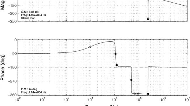 Figure  3.4:  Open-loop  frequency  response  of  the  buck  converter the  addition  of the  large  electrolytic  capacitor.