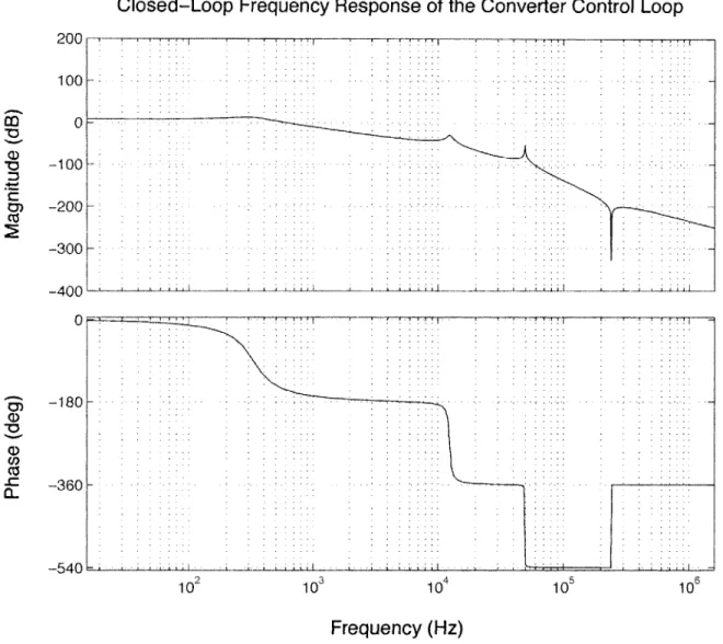 Figure  3.6:  Closed-Loop  frequency  response  of the  buck  converter  control  loop  prior  to  the addition  of the  large  electrolytic  capacitor.
