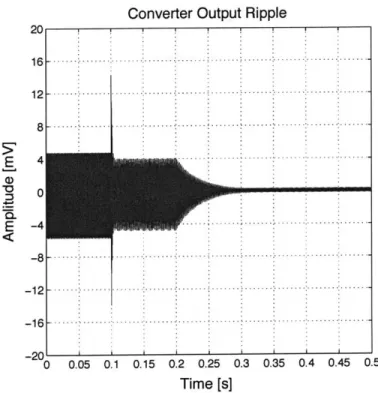 Figure  4.5:  Simulated  transient  performance  of the converter  output  ripple  as  active  tuning is  enabled  at  time  t  =  0.1  seconds.
