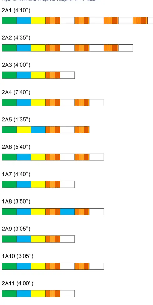 Figure 4 : Schéma des étapes de chaque dictée à l’adulte