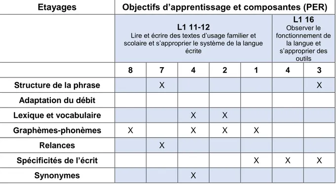 Tableau 4 : Liens entre étayages proposés et objectifs du PER (CIIP, 2010)