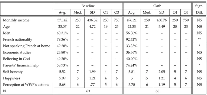 Table 2.1: Summary statistics on individual covariates in Experiment 1
