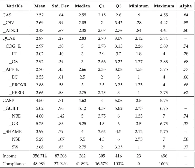 Table 1.1: Summary statistics on compliance and psychometric measures in Experiment 1 Variable Mean Std