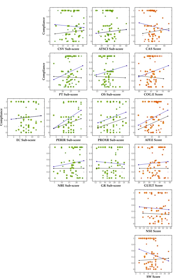 Figure 1.1: Compliance and psychometric scores in Experiment 1 – Univariate analysis