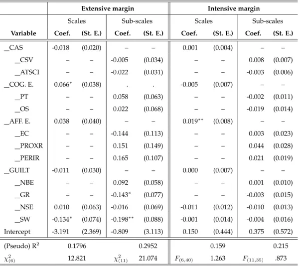 Table 1.3: Experiment 1: Multivariate regressions of compliance decisions on psychometric scores