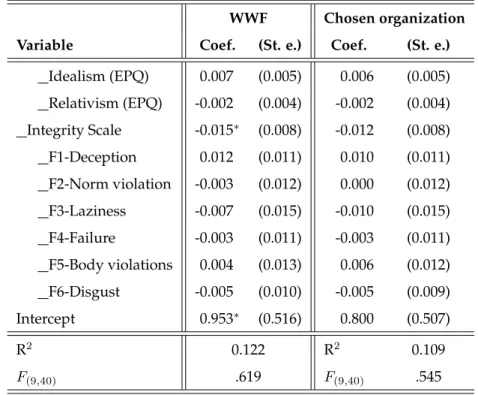 Table 1.8: Experiment 2: Multivariate regressions of compliance decisions on psychometric scores