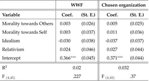 Table 1.10: Experiment 2: Multivariate regressions of compliance decisions on principal com- com-ponents