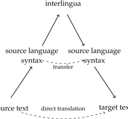 Figure 1.2: Bernard Vauquois’ pyramid showing different kind of translations and the relationships between them.
