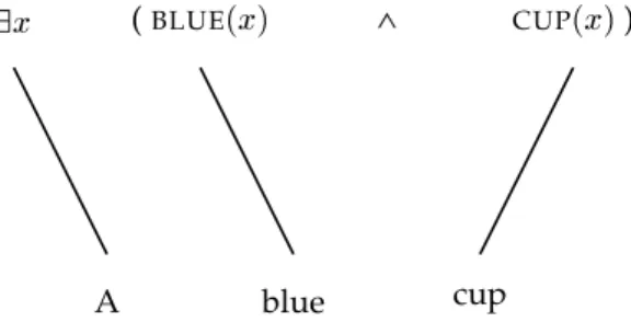 Figure 3.2: The surface form “a blue cup” word-aligned to the logical form repre- repre-senting its meaning.