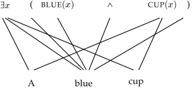 Figure 3.3: The surface form “a blue cup” word-aligned to the logical form repre- repre-senting its meaning using maximal alignment.