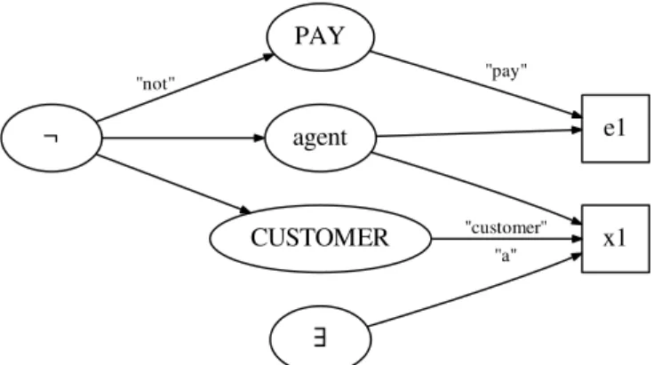 Figure 3.8: Meaning representation of “a customer did not pay”. The word “did”