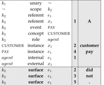 Figure 3.14: Word-aligned DRG for “A customer did not pay.” All alignment infor- infor-mation (including surface tuples) is highlighted.