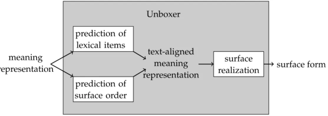 Figure 3.16: A schematic view of the architecture of the Unboxer system.