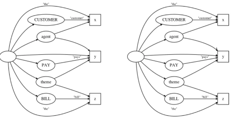 Figure 3.17: Difference between global ordering (left) and local ordering (right) in the alignment of a DRG with the surface form “The customer pays the bill.”