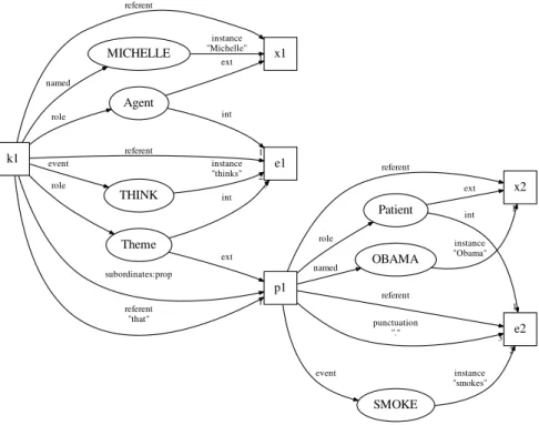 Figure 3.18: Word-aligned DRG for the sentence “Michelle thinks that Obama smokes.”