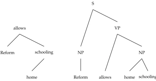 Figure 4.2: Dependency tree (left) and constituent tree (right) for the sentence “Re- “Re-form allows home schooling”.