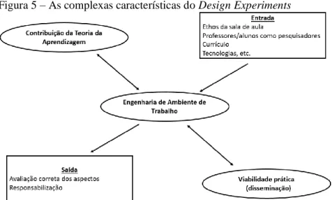 Figura 5 – As complexas características do Design Experiments 