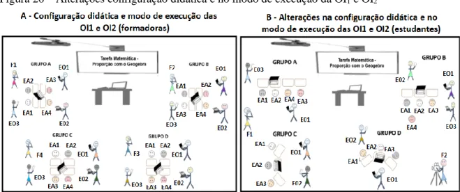 Figura 20 – Alterações configuração didática e no modo de execução da OI 1  e OI 2