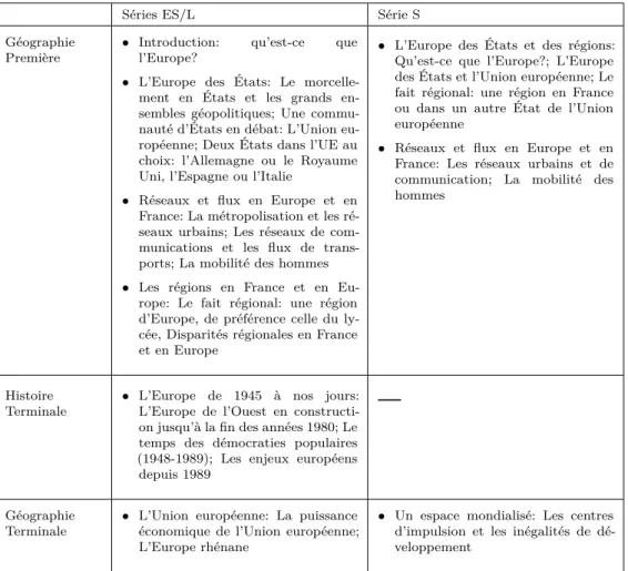Tabelle 3.5: Die EU im Fach Histoire-Géographie in den Séries ES/L und in der Série S im Lehrplan von 2002 im Vergleich