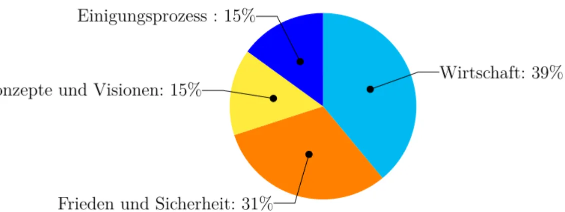 Grafik 3.1: Thematische Schwerpunkte, Grundkurs, Rheinland-Pfalz