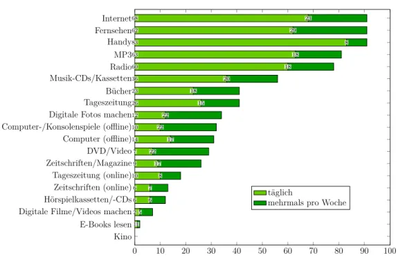 Grafik 2.1: Medienbeschäftigung in der Freizeit, Quelle: JIM-Studie 2012, Me- Me-dienpädagogischer Forschungsverbund Südwest