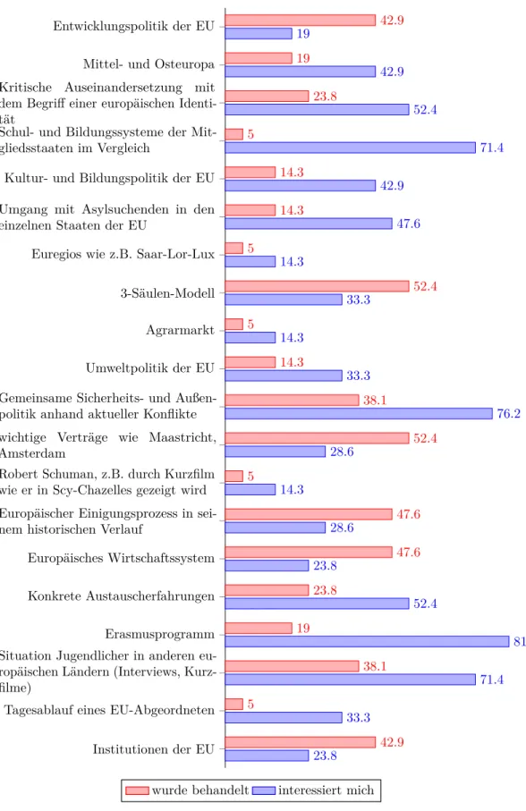 Grafik 2.2: Ergebnisse der im Dezember 2014 durchgeführten Befragung franzö- franzö-sischer Oberstufenschüler im Hinblick auf unterschiedliche Aspekte der EU