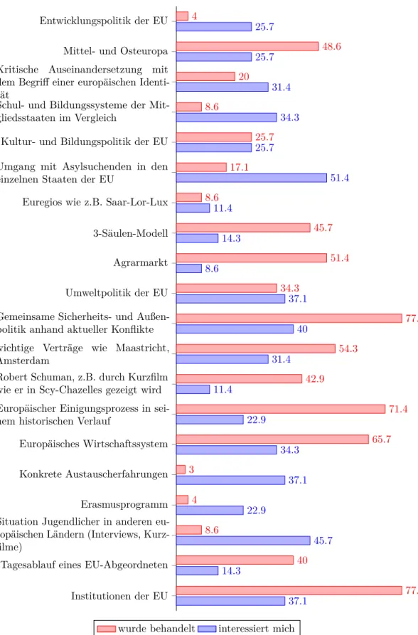 Grafik 2.3: Ergebnisse der im Dezember 2014 durchgeführten Befragung deut- deut-scher Oberstufenschüler im Hinblick auf unterschiedliche Aspekte der EU