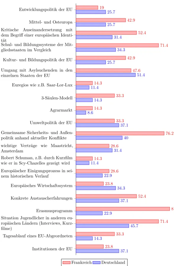 Grafik 2.4: Die im Rahmen der Befragung bekundeten Interessen der deutschen und französischen Jugendlichen im Vergleich