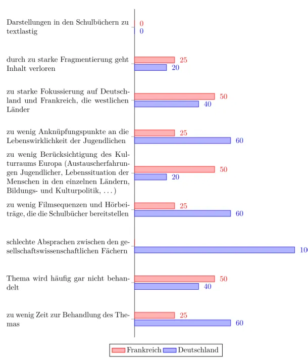 Grafik 2.5: Ergebnisse der im Dezember 2014 durchgeführten Befragung franzö- franzö-sischer und deutscher Lehrkräfte zu den Gründen für das Desinteresse und das Wissensdefizit vieler Jugendlicher