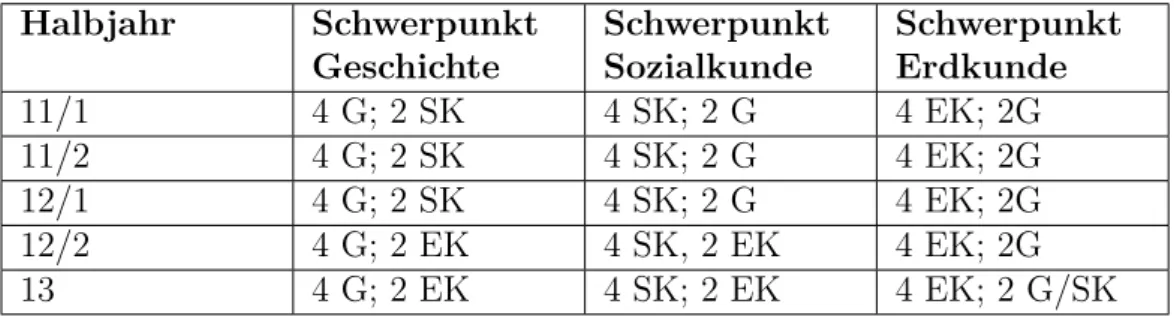 Tabelle 3.2: Verteilung der gesellschaftswissenschaftlichen Fächer über die Oberstufenzeit, Leistungskurs Gemeinschaftskunde, Rheinland-Pfalz