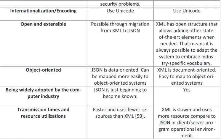 Table 4.8 comparison between JSON and XML