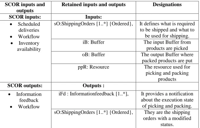 Table A1.5 summarizes the inputs and the outputs we have retained for the PICKANDPACK  Operation from the SCOR model and the variable names that will be used to represent them in  the model
