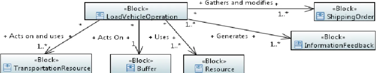 Table A1.7   summarizes the inputs and the outputs we have retained for the LOADVEHICLE  Operation from the SCOR model and the variable names that will be used to represent them in  the model