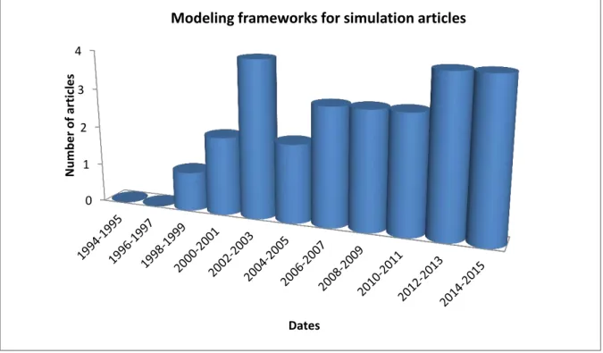 Figure 1.4 shows the evolution of the number of articles providing a modeling framework for  simulation