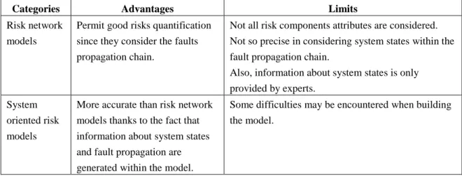Table 1.8: Advantages and limits of SC risk assess ment models 