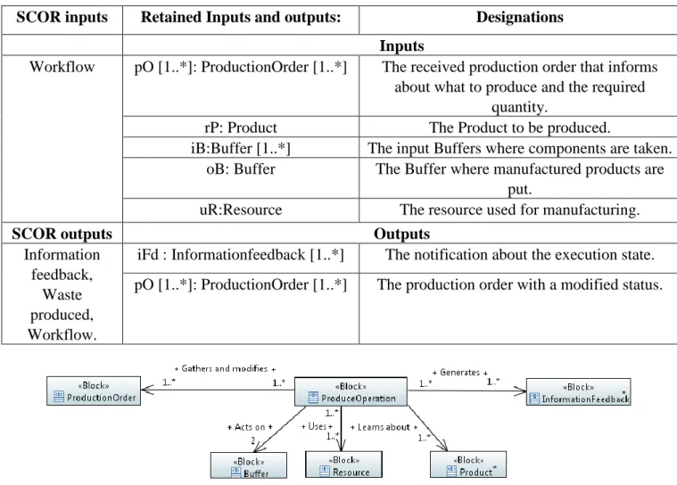 Table 3.2 summarizes the inputs and the outputs for the PRODUCE Operation retained from  the  SCOR  model  and  the  variable  names  that  will  be  used  to  represent  them  in  the  model