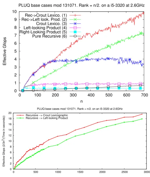 Figure 1: Computation speed of PLUQ decomposition base cases.