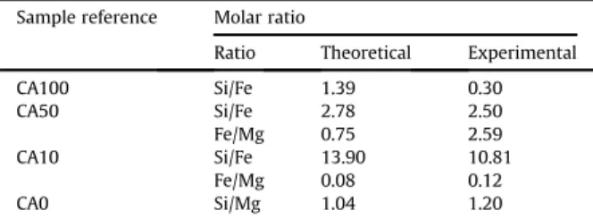 Fig. 7. 29 Si CP-MAS NMR spectra of samples (a) CA0 and (b) CA10.