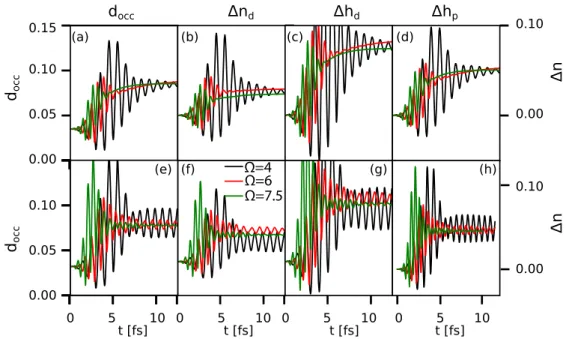 FIG. 4. Test of the orbital-selective excitation in the GW +EDMFT (first row) and HF+EDMFT (second row) description for transitions from the ZRS to the UHB (  = 4 