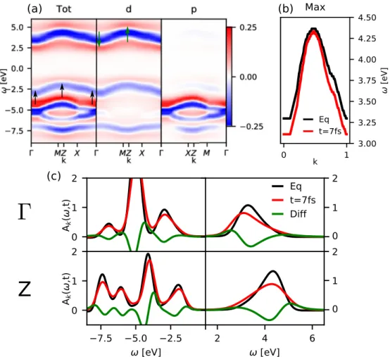 FIG. 7. (a) Photoinduced difference in the momentum- and orbital-resolved spectral function  A k ( ω, t) = A k ( ω, t) − A eq k ( ω ) traced over all bands (Tot) and projected onto the d and p orbitals