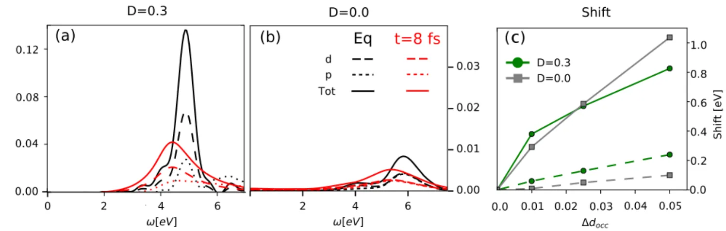 FIG. 8. Orbital-resolved and total optical conductivity in equilibrium (black) and after the pump pulse (red) for the dipolar matrix elements (a) |D| = 0.3 and (b) 0.0 ea