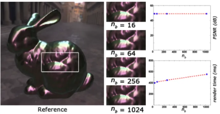 Figure 10: Left: Rendering times are linear in the number of shad- shad-ing samples for various models