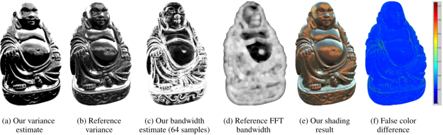 Figure 12: Validation of predicted variance and bandwidth. (a) our estimate for the variance of the shading integrand (Eq