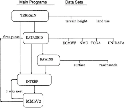 Figure  3-1:  Diagram  of MM5V2  Modeling  System